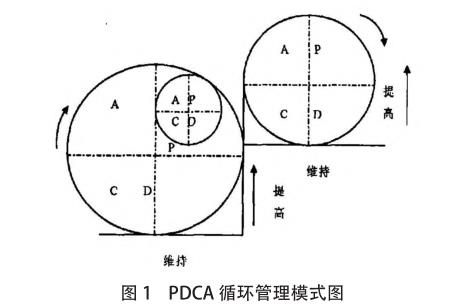 PDCA 循环管理模式图